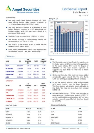 Derivative Report
                                                                                                     India Research
                                                                                                              July 12, 2010
Comments
                                                                  Nifty Vs OI
 The Nifty futures’ open interest increased by 2.92%,
      while Minifty futures’ open interest increased by
      19.72% as market closed at 5352.45 levels.
 The Nifty July future closed at a premium of 1.60
      points, against a premium of 12.60 points in the last
      trading session, while the Aug future closed at a
      premium of 3.80 points.
 The PCR-OI has increased from 1.29 to 1.31 points.

 The Implied volatility of At-the-money options has
      decreased from 18.00% to 17.70%.
 The total OI of the market is Rs1,36,680cr and the
      stock futures OI is Rs37,978cr.
 Some liquid counters where cost of carry is positive are
      STERLINBIO, FORTIS, TTML, BRFL and PRAJIND.


OI Gainers
                                OI                     PRICE       View
SCRIP                OI       CHANGE       PRICE      CHANGE
                                                                    The FIIs again covered significant short positions in
                                (%)                     (%)
                                                                      the Index futures and formed some long positions
DCHL               5550000       65.77     137.80         11.99       in the stock futures. They were net buyers of
HEXAWARE           2292000       45.06      84.75         6.34
                                                                      Rs1104cr in the cash market segment. As
                                                                      suggested by SGX Nifty we may see a flattish
ORIENTBANK         1115000       33.37     352.90         5.01        opening today.
ASIANPAINT           43125       30.68    2384.25         1.44
                                                                    On the call front, the Nifty 5600 call option added
ALBK               2034000       17.84     166.55         0.97        considerable open interest. On the other hand,
                                                                      5300 and 5400 puts added significant contracts.
OI Losers
                                                                    In last few trading sessions, ALBK added around
                                OI                    PRICE           40% open interest due to long formation.
SCRIP                OI       CHANGE       PRICE     CHANGE           Therefore, trading with positive bias is advisable in
                                (%)                    (%)
                                                                      this stock. We may see a positive move around
PETRONET           4596000       -16.74    82.05          4.59        Rs172-175.
PTC                2310000       -11.49   106.50          6.02      Amongst metal counters, STER is expected to be an
FEDERALBNK         1413000       -10.74   360.30          2.18        underperformer. Positive move around Rs170-172
                                                                      can be used to initiate short positions. We can see a
OPTOCIRCUI          553000       -10.66   243.55          1.37        negative move of around Rs160. Stop loss should
YESBANK            7302000       -10.44   285.70          3.59        be at Rs176.

Put-Call Ratio                                                      Historical Volatility

SCRIP                          PCR-OI         PCR-VOL               SCRIP                                     HV

NIFTY                           1.31               0.89             DCHL                                     61.14

RELIANCE                        0.18               0.46             IDEA                                     70.95

BANKNIFTY                       3.41               0.89             BHARTIARTL                               55.87

TATASTEEL                       0.46               0.26             PTC                                      37.30

ONGC                            0.95               0.20             ORIENTBANK                               36.21


SEBI Registration No: INB 010996539                                                For Private Circulation Only           1
 
