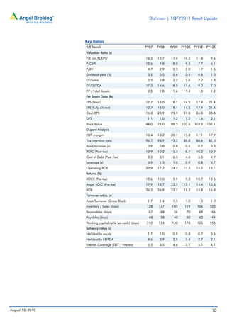 Dishman | 1QFY2011 Result Update




                  Key Ratios
                  Y/E March                                FY07   FY08   FY09   FY10E   FY11E   FY12E
                  Valuation Ratio (x)
                  P/E (on FDEPS)                           16.2   13.7   11.4    14.2    11.8     9.6
                  P/CEPS                                   12.6    9.8    8.0     9.5     7.7     6.1
                  P/BV                                      4.7    2.9    2.3     2.0     1.7     1.5
                  Dividend yield (%)                        0.5    0.5    0.6     0.6     0.8     1.0
                  EV/Sales                                  3.5    2.8    2.2     2.6     2.2     1.8
                  EV/EBITDA                                17.5   14.6    8.5    11.6     9.0     7.0
                  EV / Total Assets                         2.2    1.8    1.6     1.4     1.3     1.2
                  Per Share Data (Rs)
                  EPS (Basic)                              12.7   15.0   18.1    14.5    17.4    21.4
                  EPS (fully diluted)                      12.7   15.0   18.1    14.5    17.4    21.4
                  Cash EPS                                 16.3   20.9   25.9    21.8    26.8    33.8
                  DPS                                       1.1    1.0    1.2     1.2     1.6     2.1
                  Book Value                               44.0   72.0   88.5   102.6   118.2   137.1
                  Dupont Analysis
                  EBIT margin                              15.4   13.2   20.1    15.8    17.1    17.9
                  Tax retention ratio                      96.7   98.9   93.2    88.8    88.6    81.0
                  Asset turnover (x)                        0.9    0.8    0.8     0.6     0.7     0.8
                  ROIC (Post-tax)                          13.9   10.2   15.3     8.7    10.3    10.9
                  Cost of Debt (Post Tax)                   3.5    5.1    6.3     4.6     5.3     4.9
                  Leverage (x)                              0.9    1.3    1.0     0.9     0.8     0.7
                  Operating ROE                            22.9   17.2   24.2    12.3    14.2    15.1
                  Returns (%)
                  ROCE (Pre-tax)                           12.6   10.0   15.9     9.3    10.7    12.5
                  Angel ROIC (Pre-tax)                     17.9   13.7   22.5    13.1    14.4    15.8
                  ROE                                      36.2   26.9   22.7    15.2    15.8    16.8
                  Turnover ratios (x)
                  Asset Turnover (Gross Block)              1.7    1.4    1.5     1.0     1.0     1.0
                  Inventory / Sales (days)                 128    137    105     119     106     105
                  Receivables (days)                        67     68     56      70      69      66
                  Payables (days)                           48     38     40      50      43      44
                  Working capital cycle (ex-cash) (days)   210    134    130     178     166     155
                  Solvency ratios (x)
                  Net debt to equity                        1.7    1.0    0.9     0.8     0.7     0.6
                  Net debt to EBITDA                        4.6    3.9    2.5     3.4     2.7     2.1
                  Interest Coverage (EBIT / Interest)       5.5    3.5    4.6     3.7     3.7     4.7




August 13, 2010                                                                                    10
 