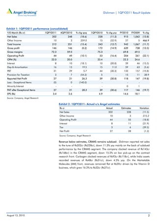 Dishman | 1QFY2011 Result Update




Exhibit 1: 1QFY2011 performance (consolidated)
Y/E March (Rs cr)                 1QFY2011     4QFY2010         % chg qoq   1QFY2010      % chg yoy    FY2010         FY2009      % chg
Net Sales                              202               248       (18.6)        228         (11.3)       915          1,062     (13.8)
Other Income                            10                  3      259.0          15         (32.9)        27             5       466.9
Total Income                           212               251       (15.4)        243         (12.7)       942          1,067     (11.7)
Gross profit                           146               146        (0.2)        172         (14.9)       639           738      (13.5)
Gross margins                         72.3               59.0                   75.3                     69.8           69.5
Operating Profit                        44                 49      (10.1)         53         (16.4)       204           261      (22.1)
OPM (%)                               22.0               20.0                   23.4                     22.3           24.6
Interest                                 8                 10      (18.1)         10         (20.8)        39            46      (15.5)
Dep & Amortisation                      16                 13        19.5         15           11.0        59            63        (5.6)
PBT                                     31                 29         5.7         44         (30.3)       133           157      (15.8)
Provision for Taxation                   3                  7      (54.2)          5               -       15            11        38.9
Reported Net Profit                     27                 21       26.3          39         (30.8)       118           147      (19.8)
Less : Exceptional Items                (0)                 0     (140.0)           -                        -             -
Minority Interest                         -                 -                       -                        0            1
PAT after Exceptional Items             27                 21       28.3          39         (30.6)       117           146      (19.7)
EPS (Rs)                               3.4                2.6                    4.9                     14.6           18.1
Source: Company, Angel Research

                                              Exhibit 2: 1QFY2011- Actual v/s Angel estimates
                                              Rs cr                                       Actual        Estimates              Variation
                                              Net Sales                                     202              228                 (11.5)
                                              Other Income                                   10                   3               315.2
                                              Operating Profit                               44                  55              (18.8)
                                              Interest                                        8                  11              (21.9)
                                              Tax                                             3                   6              (39.5)
                                              Net Profit                                     27                  28                (1.3)
                                              Source: Company, Angel Research

                                              Revenue below estimates, CRAMS remains subdued: Dishman reported net sales
                                              to the tune of Rs202cr (Rs228cr), down 11.3% yoy mainly on the back of subdued
                                              performance by the CRAMS segment. The company clocked revenue of Rs143cr
                                              (Rs168cr) in the CRAMS segment, down 15.2% on low pick-up on the contract
                                              research front. Carbogen clocked revenues of Rs93cr (Rs118cr), while India assets
                                              recorded revenues of Rs48cr (Rs51cr), down 4.5% yoy. On the Marketable
                                              Molecules (MM) front, revenues remained flat at Rs59cr driven by the Vitamin D
                                              business, which grew 16.2% to Rs32cr (Rs27cr).




August 13, 2010                                                                                                                        2
 