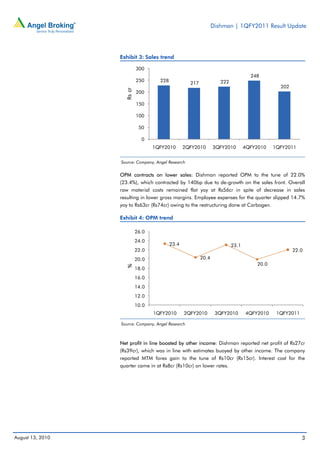 Dishman | 1QFY2011 Result Update




                  Exhibit 3: Sales trend

                             300
                                                                                    248
                             250      228                            222
                                                     217
                                                                                                202




                    Rs  cr
                             200

                             150

                             100

                              50

                               0
                                    1QFY2010       2QFY2010       3QFY2010        4QFY2010    1QFY2011


                  Source: Company, Angel Research


                  OPM contracts on lower sales: Dishman reported OPM to the tune of 22.0%
                  (23.4%), which contracted by 140bp due to de-growth on the sales front. Overall
                  raw material costs remained flat yoy at Rs56cr in spite of decrease in sales
                  resulting in lower gross margins. Employee expenses for the quarter slipped 14.7%
                  yoy to Rs63cr (Rs74cr) owing to the restructuring done at Carbogen.

                  Exhibit 4: OPM trend

                             26.0
                             24.0
                                            23.4                           23.1
                             22.0                                                                     22.0
                             20.0                          20.4
                                                                                       20.0
                     %




                             18.0
                             16.0
                             14.0
                             12.0
                             10.0
                                    1QFY2010       2QFY2010        3QFY2010       4QFY2010     1QFY2011

                  Source: Company, Angel Research



                  Net profit in line boosted by other income: Dishman reported net profit of Rs27cr
                  (Rs39cr), which was in line with estimates buoyed by other income. The company
                  reported MTM forex gain to the tune of Rs10cr (Rs15cr). Interest cost for the
                  quarter came in at Rs8cr (Rs10cr) on lower rates.




August 13, 2010                                                                                           3
 