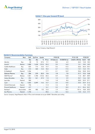 Dishman | 1QFY2011 Result Update



                                                     Exhibit 7: One-year forward PE band

                                                            500                                                                                                                                                                                                     24x


                                                            400
                                                                                                                                                                                                                                                                     18x

                                                            300
                                                                                                                                                                                                                                                                     12x
                                                            200

                                                                                                                                                                                                                                                                         6x
                                                            100


                                                             -

                                                                   Apr-05




                                                                                                       Apr-06




                                                                                                                                           Apr-07




                                                                                                                                                                               Apr-08




                                                                                                                                                                                                                   Apr-09




                                                                                                                                                                                                                                                       Apr-10
                                                                                     Oct-05




                                                                                                                         Oct-06




                                                                                                                                                             Oct-07




                                                                                                                                                                                                 Oct-08




                                                                                                                                                                                                                                     Oct-09
                                                                                              Jan-06




                                                                                                                                  Jan-07




                                                                                                                                                                      Jan-08




                                                                                                                                                                                                          Jan-09




                                                                                                                                                                                                                                              Jan-10
                                                                            Jul-05




                                                                                                                Jul-06




                                                                                                                                                    Jul-07




                                                                                                                                                                                        Jul-08




                                                                                                                                                                                                                            Jul-09




                                                                                                                                                                                                                                                                Jul-10
                                                      Source: Company, Angel Research




Exhibit 8: Recommendation Summary
Company                        Reco     CMP     Tgt Price        Upside                                                  FY2012E                                                                    FY10-12E                                      FY2012E
                                         (Rs)        (Rs)               %            PE (x)               EV/Sales (x)                              EV/EBITDA (x)                                CAGR in EPS (%)                                RoCE                     RoE
Alembic                     Buy           58          74          27.6                  9.1                                   0.8                                          6.5                                                46.4               14.8              18.5
Aventis*                  Reduce       1,888      1,658          (12.2)              20.5                                     3.0                                       16.0                                                  16.1               18.0              18.9
Cadila Healthcare           Buy          623         714          14.6               15.7                                     2.6                                       12.2                                                  26.6               26.0              34.7
Cipla                       Buy          315         360          14.3               18.4                                     3.7                                       17.5                                                  12.7               15.3              19.1
Dr Reddy's#               Neutral      1,336            -                   -        17.1                                     2.1                                       10.9                                                  93.6               23.8              25.5
Dishman Pharma              Buy          206         279          35.3                  9.6                                   1.8                                          7.0                                                21.7               12.5              16.8
GSK Pharma*               Reduce       1,961      1,700          (13.3)              26.5                                     5.9                                       16.8                                                  11.0               38.7              28.9
Indoco Remedies             Buy          394         541          37.3                  7.3                                   1.0                                          5.9                                                25.7               14.6              18.7
Ipca labs                 Neutral        280            -                   -        11.8                                     1.8                                          8.5                                                20.0               23.9              27.1
Lupin                       Buy        1,832      2,099           14.6               15.7                                     2.5                                       13.0                                                  23.2               23.9              31.2
Orchid Chemicals          Neutral        196            -                   -        11.5                                     1.6                                          8.7                                                         -               7.0         13.0
Piramal Healthcare        Neutral        477            -                   -        14.1                                     2.2                                       10.5                                                  21.1               25.4              32.7
Ranbaxy*                Accumulate       444         485            9.2              15.3                                     1.9                                       10.1                                                101.4                18.8              20.2
Sun Pharma                Neutral      1,750            -                   -        20.6                                     5.5                                       16.5                                                  14.0               16.4              17.7
Source: Company, Angel Research; Note: # The current estimates are as per IGAAP; *December year ending




August 13, 2010                                                                                                                                                                                                                                                               6
 