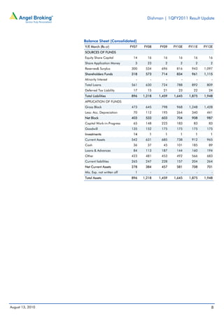Dishman | 1QFY2011 Result Update




                  Balance Sheet (Consolidated)
                  Y/E March (Rs cr)           FY07   FY08    FY09    FY10E   FY11E   FY12E
                  SOURCES OF FUNDS
                  Equity Share Capital         14      16      16      16      16      16
                  Share Application Money       3      23       2       2       2       2
                  Reserves& Surplus           300     534     696     816     943    1,097
                  Shareholders Funds          318     573     714     834     961    1,115
                  Minority Interest              -       -       -       -       -       -
                  Total Loans                 561     630     724     788     892     809
                  Deferred Tax Liability       17      15      21      23      22      24
                  Total Liabilities           896    1,218   1,459   1,645   1,875   1,948
                  APPLICATION OF FUNDS
                  Gross Block                 473     645     798     968    1,248   1,428
                  Less: Acc. Depreciation      70     112     195     264     340     441
                  Net Block                   403     533     603     704     908     987
                  Capital Work-in-Progress     65     148     223     183      83      83
                  Goodwill                    135     152     175     175     175     175
                  Investments                  14       1       1       1       1       1
                  Current Assets              542     631     685     738     912     965
                  Cash                         36      37      45     101     185      89
                  Loans & Advances             84     113     187     144     160     194
                  Other                       423     481     453     492     566     683
                  Current liabilities         265     247     228     157     204     264
                  Net Current Assets          278     384     457     581     708     701
                  Mis. Exp. not written off     1        -       -       -       -       -
                  Total Assets                896    1,218   1,459   1,645   1,875   1,948




August 13, 2010                                                                          8
 