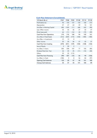 Dishman | 1QFY2011 Result Update




                  Cash Flow Statement (Consolidated)
                  Y/E March (Rs cr)              FY07    FY08    FY09    FY10E   FY11E   FY12E
                  Profit before tax                96     123     157     133     160     215
                  Depreciation                     27      47      63      59      76     101
                  (Inc)/Dec in Working Capital    (83)   (139)    (11)    (68)    (43)    (90)
                  Less: Other income               52      35      36      27      22      27
                  Direct taxes paid                (6)    (11)    (14)     (3)    (19)    (39)
                  Cash Flow from Operations       (19)    (15)    160      94     152     161
                  (Inc.)/Dec.in Fixed Assets     (416)   (269)   (174)   (130)   (180)   (180)
                  (Inc.)/Dec. in Investments       (7)     13       0        -       -       -
                  Other income                     52      35      36      27      22      27
                  Cash Flow from Investing       (370)   (221)   (139)   (103)   (158)   (153)
                  Issue of Equity                   3      20       2        -       -       -
                  Inc./(Dec.) in loans            302     228     107      77     105     (84)
                  Dividend Paid (Incl. Tax)        (5)     (9)     (9)    (11)    (15)    (20)
                  Others                           (9)     (2)   (112)       -       -       -
                  Cash Flow from Financing        290     237     (13)     66      90    (104)
                  Inc./(Dec.) in Cash            (100)      2       8      56      84     (97)
                  Opening Cash balances           135      35      37      45     101     185
                  Closing Cash balances            35      37      45     101     185      89




August 13, 2010                                                                              9
 