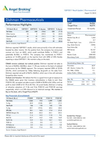 1QFY2011 Result Update | Pharmaceutical
                                                                                                                                    August 13, 2010



 Dishman Pharmaceuticals                                                                              BUY
                                                                                                      CMP                                    Rs206
 Performance Highlights                                                                               Target Price                           Rs279
   Y/E March (Rs cr)      1QFY2011        4QFY2010     % chg qoq        1QFY2010      % chg yoy       Investment Period                12 months
  Net Sales                      202             248        (18.6)           228         (11.3)
                                                                                                      Stock Info
  Other Income                      10             3       259.0                 15      (32.9)
                                                                                                      Sector                        Pharmaceutical
  Operating Profit                  44            49        (10.1)               53      (16.4)
                                                                                                      Market Cap (Rs cr)                       1,664
  Interest                           8            10        (18.1)               10      (20.8)
                                                                                                      Beta                                       0.7
  Net Profit                        27            21            28.3             39      (30.6)
                                                                                                      52 Week High / Low                     275/191
  Source: Company, Angel Research
                                                                                                      Avg. Daily Volume                       74996
 Dishman reported 1QFY2011 results, which were primarily in line with estimates                       Face Value (Rs)                             2
 boosted by other income. On the positive front, the company has announced                            BSE Sensex                              18,167
 contract win from an MNC, which could contribute Rs30cr in FY2011 and                                Nifty                                    5,452
 potentially Rs100cr in FY2012. The company has maintained its FY2011                                 Reuters Code                        DISH.BO
 guidance of 15-20% growth on the top-line front with OPM of 25% thereby                              Bloomberg Code                     DISH@IN
 expecting a robust 2HFY2011. We maintain a Buy on the stock.

 CRAMS remains subdued, but outlook positive: Dishman reported net sales to                           Shareholding Pattern (%)
 the tune of Rs202cr (Rs228cr), down 11.3% yoy mainly on the back of subdued                          Promoters                                60.9
 performance by the CRAMS segment. The company reported OPM of 22.0%                                  MF / Banks / Indian Fls                  25.4
 (23.4%), which contracted by 140bp following de-growth on the sales front.                           FII / NRIs / OCBs                         9.1
 Dishman reported net profit of Rs27cr (Rs39cr), which was in line with estimates                     Indian Public / Others                    4.6
 buoyed by other income.
 Outlook and Valuation: We believe that this is a good time to get an exposure to
 the CRAMS sector given that inventory rationalisation is likely to end. Over                         Abs. (%)                 3m      1yr       3yr

 FY2010-12E, we expect net sales to post a CAGR of 20.8% to Rs1,335cr and net                         Sensex                5.2      17.1      17.1

 profit to clock CAGR of 21.7% to Rs174cr. At current levels, Dishman is trading                      Dishman               (3.8)      0.7      0.0
 at attractive valuations of 11.8x and 9.6x FY2011E and FY2012E earnings
 respectively, which is at 33% discount to its historical average. We maintain a
 Buy on the stock, with a Target Price of Rs279.

 Key Financials (Consolidated)
  Y/E March (Rs cr)                  FY2009       FY2010E              FY2011E        FY2012E
  Net Sales                              1,062           915             1,099          1,335
  % chg                                   32.3         (13.8)             20.1           21.5
  Net Profit                              146           118               142            174
  % chg                                   22.1         (19.5)             20.5           23.0
  EPS (Rs)                                18.1          14.5              17.4           21.4
  EBITDA Margin (%)                       26.0          22.3              24.1           25.5
  P/E (x)                                 11.4          14.2              11.8            9.6        Sarabjit Kour Nangra
  RoE (%)                                 22.7          15.2              15.8           16.8        Tel: 022 – 4040 3800 Ext: 343
  RoCE (%)                                15.9           9.3              10.7           12.5        sarabjit@angeltrade.com
  P/BV (x)                                 2.3           2.0               1.7            1.5
                                                                                                     Sushant Dalmia
  EV/Sales (x)                             2.2           2.6               2.2            1.8
                                                                                                     Tel: 022 – 4040 3800 Ext: 320
  EV/EBITDA (x)                            8.5          11.6               9.0            7.0
                                                                                                     sushant.dalmia@angeltrade.com
  Source: Company, Angel Research



Please refer to important disclosures at the end of this report                                                                                   1
 