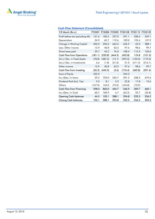 Patel Engineering|1QFY2011 Result Update




                  Cash Flow Statement (Consolidated)
                  Y/E March (Rs cr)                  FY2007 FY2008 FY2009 FY2010E FY2011E FY2012E
                  Profit before tax (excluding MI)    131.6    185.5    237.0     291.1     328.6     349.1
                  Depreciation                         34.9     62.7    119.6     109.0     125.4     137.9
                  Change in Working Capital           302.0    396.0    662.6     626.9      65.0     388.1
                  Less: Other income                   15.9     40.8     62.5      97.6      98.6      99.7
                  Direct taxes paid                    29.7     45.2     76.0     108.4     113.5     120.6
                  Cash Flow from Operations          (181.1) (233.8) (444.5)     (432.8)    176.8    (121.5)
                  (Inc.)/ Dec. in Fixed Assets        (78.8) (482.3)    (15.1)   (295.0)   (150.0)   (175.0)
                  (Inc.)/ Dec. in Investments           6.6     (1.8)   (51.0)     21.0    (411.4)   (516.1)
                  Other income                         15.9     40.8     62.5      97.6      98.6      99.7
                  Cash Flow from Investing            (56.3) (443.3)     (3.6)   (176.4)   (462.8)   (591.4)
                  Issue of Equity                     425.0         -        -    344.3          -         -
                  Inc./(Dec.) in loans                 29.2    703.0    535.7     391.2     338.3     679.6
                  Dividend Paid (Incl. Tax)             9.2      8.1      5.9      22.8      17.8      19.6
                  Others                             (147.0)   165.0    (75.0)   (165.8)    (10.9)         -
                  Cash Flow from Financing            298.0    860.0    454.7     546.9     309.7     660.1
                  Inc./(Dec.) in Cash                  60.7    182.9      6.7     (62.3)     23.7     (52.8)
                  Opening Cash balances                44.5    105.1    288.1     294.8     232.5     256.2
                  Closing Cash balances               105.1    288.1    294.8     232.5     256.2     203.3




August 13, 2010                                                                                       10
 