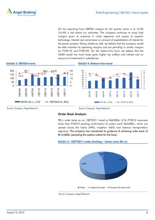 Patel Engineering|1QFY2011 Result Update




                                                                        On the operating front, EBITDA margins for the quarter came in at 16.9%
                                                                        (16.4%) a tad above our estimates. The company continues to enjoy high
                                                                        margins given its presence in niche segments and access to superior
                                                                        technology. Interest cost came lower on account of capitalisation of interest for
                                                                        the power projects. Going ahead as well, we believe that the company would
                                                                        be able maintain its operating margins and are penciling in similar margins
                                                                        for FY2011E and FY2012E. On the bottom-line front, we believe that the
                                                                        CAGR would me much lower given higher tax outflow and interest cost on
                                                                        account of investments in subsidiaries.

Exhibit 3: EBITDA trend                                                                      Exhibit 4: Bottom-line trend

  200               18.1                          18.7        18.8                      20       80                                                                                      9
                                                                               16.9              70                                                                                      8
  150                                            16.4                                   15       60                                                           7.6                        7
           16.6                       15.4                                                               7.6      7.2                            7.3                                     6
                                                                                                 50
  100                                                                12.6               10       40
                                                                                                                                       5.7                            6.0                5
                                                                                                                            5.0                                                 5.7      4
    50                                                                                  5        30                                                                                      3
                                                                                                 20                                                                                      2
     0                                                                                  0        10                                                                                      1
                                                                                                  0                                                                                      0
           2QFY09

                    3QFY09

                             4QFY09

                                        1QFY10

                                                   2QFY10

                                                            3QFY10

                                                                      4QFY10

                                                                               1QFY11




                                                                                                         2QFY09


                                                                                                                  3QFY09


                                                                                                                              4QFY09


                                                                                                                                       1QFY10


                                                                                                                                                2QFY10


                                                                                                                                                             3QFY10


                                                                                                                                                                       4QFY10


                                                                                                                                                                                1QFY11
               EBITDA (Rs cr, LHS)                          EBITDAM (%, RHS)                                               PAT (Rs cr, LHS)                PATM (%, RHS)


Source: Company, Angel Research                                                               Source: Company, Angel Research

                                                                        Order Book Analysis

                                                                        PEL’s order book as on 1QFY2011 stood at Rs8,000cr (2.5x FY2010 revenues)
                                                                        lower than FY2010 pending confirmation of orders worth Rs3,000cr, which are
                                                                        spread across the hydro (49%), irrigation (46%) and balance transportation
                                                                        segments. The company has maintained its guidance of achieving order book of
                                                                        Rs14,000cr (excluding the captive orders) for the fiscal.

                                                                        Exhibit 5: 1QFY2011 order backlog – Sector-wise (Rs cr)



                                                                                                                           400 

                                                                                                                                                         3,920 

                                                                                                3,680 




                                                                                              Power         Irrigation & water         Transport & Urban Infra


                                                                          Source: Company, Angel Research




August 13, 2010                                                                                                                                                                              3
 