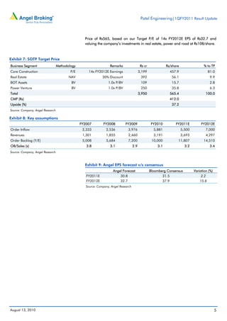 Patel Engineering|1QFY2011 Result Update



                                                  Price of Rs565, based on our Target P/E of 14x FY2012E EPS of Rs32.7 and
                                                  valuing the company’s investments in real estate, power and road at Rs108/share.



Exhibit 7: SOTP Target Price
Business Segment                  Methodology                      Remarks                  Rs cr             Rs/share                 % to TP
Core Construction                         P/E       14x FY2012E Earnings                   3,199                457.9                     81.0
Real Estate                              NAV                  30% Discount                  392                  56.1                      9.9
BOT Assets                                BV                      1.0x P/BV                 109                  15.7                      2.8
Power Venture                             BV                      1.0x P/BV                 250                  35.8                      6.3
Total                                                                                      3,950                565.4                    100.0
CMP (Rs)                                                                                                        412.0
Upside (%)                                                                                                       37.2
Source: Company, Angel Research

Exhibit 8: Key assumptions
                                                FY2007        FY2008          FY2009                FY2010          FY2011E           FY2012E
Order Inflow                                     2,333          2,536          3,976                  5,881              5,500           7,000
Revenues                                         1,301          1,855          2,460                  3,191              3,693           4,297
Order Backlog (Y/E)                              5,008          5,684          7,200                 10,000          11,807            14,510
OB/Sales (x)                                       3.8             3.1               2.9                3.1                3.2             3.4
Source: Company, Angel Research



                                                  Exhibit 9: Angel EPS forecast v/s consensus
                                                                     Angel Forecast                 Bloomberg Consensus          Variation (%)
                                                   FY2011E               30.8                              31.5                       2.2
                                                   FY2012E               32.7                              37.9                      15.8
                                                   Source: Company, Angel Research




August 13, 2010                                                                                                                                  5
 