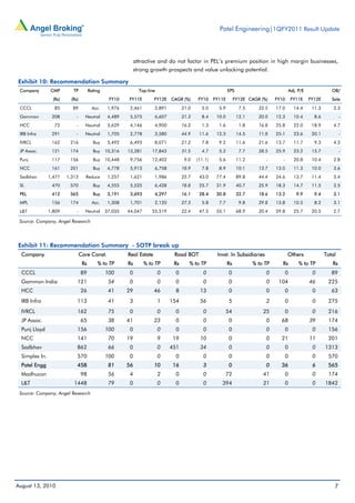 Patel Engineering|1QFY2011 Result Update



                                                               attractive and do not factor in PEL’s premium position in high margin businesses,
                                                               strong growth prospects and value unlocking potential.

Exhibit 10: Recommendation Summary
 Company         CMP        TP          Rating                   Top-line                                     EPS                            Adj. P/E              OB/
                  (Rs)     (Rs)                   FY10    FY11E         FY12E   CAGR (%)     FY10     FY11E        FY12E CAGR (%)    FY10     FY11E     FY12E      Sale
 CCCL             85       89             Acc.    1,976    2,461        2,891         21.0     5.0      5.9          7.5     22.5    17.0      14.4      11.3       2.3
 Gammon          208          -     Neutral       4,489    5,575        6,607         21.3     8.4     10.0         12.1     20.0    12.3      10.4       8.6           -
 HCC              72          -     Neutral       3,629    4,146        4,900         16.2     1.3      1.6          1.8     16.8    25.8      22.0      18.9       4.7
 IRB Infra       291          -     Neutral       1,705    2,778        3,580         44.9    11.6     12.3         14.5     11.8    25.1      23.6      20.1           -
 IVRCL           162      216             Buy     5,492    6,493        8,071         21.2     7.8      9.2         11.6     21.6    13.7      11.7       9.3       4.3
 JP Assoc.       121      174             Buy    10,316   13,281       17,843         31.5     4.7      5.2          7.7     28.5    25.9      23.2      15.7           -
 Punj            117      156             Buy    10,448    9,756       12,402          9.0   (11.1)     5.6         11.2        -       -      20.8      10.4       2.8
 NCC             161      201             Buy     4,778    5,913        6,758         18.9     7.8      8.9         10.1     13.7    13.0      11.3      10.0       3.6
 Sadbhav        1,477    1,313      Reduce        1,257    1,621        1,986         25.7    43.0     77.4         89.8     44.4    24.6      13.7      11.4       5.4
 SI.             470      570             Buy     4,555    5,535        6,428         18.8    25.7     31.9         40.7     25.9    18.3      14.7      11.5       2.5
 PEL             412      565             Buy     3,191    3,693        4,297         16.1    28.4     30.8         32.7     18.6    13.2        9.9      9.4       3.1
 MPL             156      174             Acc.    1,308    1,701        2,120         27.3     5.8      7.7          9.8     29.8    13.8      10.5       8.2       3.1
 L&T            1,809         -     Neutral      37,035   44,047       55,519         22.4    47.5     55.1         68.9     20.4    29.8      25.7      20.5       2.7

 Source: Company, Angel Research




Exhibit 11: Recommendation Summary - SOTP break up
  Company                         Core Const.             Real Estate            Road BOT              Invst. In Subsidiaries               Others              Total
                                   Rs       % to TP       Rs       % to TP       Rs      % to TP              Rs           % to TP      Rs        % to TP          Rs
  CCCL                            89             100       0                0     0             0             0                 0       0                0         89
  Gammon India                121                 54       0                0     0             0             0                 0     104               46       225
  HCC                             26              41      29            46        8           13              0                 0       0                0         63
  IRB Infra                   113                 41       3                1   154           56              5                 2       0                0       275
  IVRCL                       162                 75       0                0     0             0         54                   25       0                0       216
  JP Assoc.                       65              38      41            23        0             0             0                 0      68               39       174
  Punj Lloyd                  156                100       0                0     0             0             0                 0       0                0       156
  NCC                         141                 70      19                9   19            10              0                 0      21               11       201
  Sadbhav                     862                 66       0                0   451           34              0                 0       0                0      1313
  Simplex In.                 570                100       0                0     0             0             0                 0       0                0       570
  Patel Engg                  458                 81      56            10      16              3             0                 0      36                6       565
  Madhucon                        98              56       4                2     0             0         72                   41       0                0       174
  L&T                       1448                  79       0                0     0             0        394                   21       0                0      1842
 Source: Company, Angel Research




August 13, 2010                                                                                                                                                     7
 