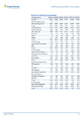 Patel Engineering|1QFY2011 Result Update




                  Profit & Loss Statement (Consolidated)
                  Y/E March (Rs cr)               FY2007 FY2008 FY2009 FY2010 FY2011E FY2012E
                  Net Sales                        1,301   1,853   2,460    3,191   3,693   4,297
                  Other operating income              0       2         -       -       -       -
                  Total operating income           1,301   1,855   2,460    3,191   3,693   4,297
                  % chg                             26.9    42.6    32.6     29.7    15.7    16.3
                  Total Expenditure                1,145   1,557   2,070    2,682   3,097   3,618
                  Net Raw Materials                 289     455     427      398     790     900
                  Other Mfg costs                   808     935    1,471    2,011   2,124   2,510
                  Personnel                          44     112     128      136     175     200
                  Other                               4      55       44     138       8       8
                  EBITDA                            157     299     390      509     596     679
                  % chg                             25.4    90.8    30.5     30.5    17.2    13.8
                  (% of Net Sales)                  12.0    16.1    15.8     15.9    16.1    15.8
                  Depreciation& Amortisation         35      63     120      109     125     138
                  EBIT                              122     236     270      400     471     541
                  % chg                             30.3    94.0    14.5     47.9    17.8    14.8
                  (% of Net Sales)                   9.4    12.7    11.0     12.5    12.8    12.6
                  Interest & other Charges           10      61     137      192     225     275
                  Other Income(incl Ass/JV pft)      16      41       62      98      99     100
                  (% of PBT)                        12.4    18.9    31.9     32.0    28.7    27.3
                  Recurring PBT                     128     216     196      305     344     366
                  % chg                             58.4    69.1    (9.5)    55.8    12.8     6.2
                  Extraordinary Expense/(Inc.)       (0)       -    (41)        -       -       -
                  PBT (reported)                    128     216     237      305     344     366
                  Tax                                14      23       44      93     114     121
                  (% of PBT)                        11.3    10.7    18.4     30.5    33.0    33.0
                  PAT (reported)                    114     193     193      212     231     245
                  Less: Minority interest (MI)       2.7    10.9    12.9     13.9    15.4    16.4
                  Prior period items                   -       -        -       -       -       -
                  PAT after MI (reported)           111     182     181      198     215     228
                  ADJ. PAT                          112     151     139      198     215     228
                  % chg                             52.6    35.4    (8.1)    42.4     8.5     6.2
                  (% of Net Sales)                   8.6     8.2     5.7      6.2     5.8     5.3
                  Basic EPS (Rs) (Reported)         18.6    30.5    30.2     30.2    30.8    32.7
                  Fully Diluted EPS (Rs)            16.0    21.7    19.9     28.4    30.8    32.7
                  % chg                             52.6    35.4    (8.1)    42.4     8.5     6.2




August 13, 2010                                                                                8
 