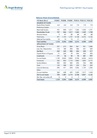 Patel Engineering|1QFY2011 Result Update




                  Balance Sheet (Consolidated)
                  Y/E March (Rs cr)           FY2007 FY2008 FY2009 FY2010 FY2011E FY2012E
                  SOURCES OF FUNDS
                  Equity Share Capital           6.0       6.0     6.0     7.0     7.0     7.0
                  Preference Capital               -         -       -       -       -       -
                  Reserves& Surplus             701        840   1,011   1,356   1,542   1,751
                  Shareholders Funds            707        846   1,017   1,363   1,549   1,758
                  Minority Interest               7         41      22     62       62      62
                  Total Loans                   491      1,194   1,747   2,138   2,476   3,156
                  Deferred Tax Liability         12         15      15     11       11      11
                  Total Liabilities            1,218     2,096   2,800   3,574   4,098   4,987
                  APPLICATION OF FUNDS
                  Gross Block                   357        615    804     861      961   1,086
                  Less: Acc. Depreciation       114        180    303     306      431     569
                  Net Block                     242        435    500     555      530     517
                  Capital Work-in-Progress       11        235      70    204      254     304
                  Investments                   171         36      50     70      481     997
                  Current Assets               1,150     2,045   2,865   3,758   4,044   4,616
                  Inventories                   446        824   1,110   1,803   1,893   2,177
                  Sundry Debtors                303        462    583     696      765     880
                  Cash                          105        288    295     232      256     203
                  Loans & Advances              296        471    878    1,026   1,129   1,355
                  Other                            -         -       -       -       -       -
                  Current liabilities           360        658    692    1,020   1,217   1,454
                  Net Current Assets            790      1,387   2,174   2,738   2,827   3,162
                  Mis. Exp. not written off       3          2       6      7        7       7
                  Total Assets                 1,218     2,096   2,800   3,574   4,098   4,987




August 13, 2010                                                                              9
 