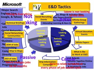 Microsoft Building Talent Communities