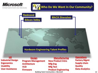 Microsoft Building Talent Communities