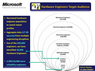 Microsoft Building Talent Communities