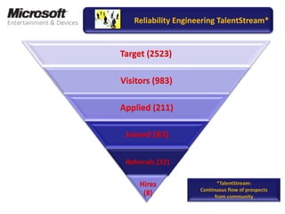 Microsoft Building Talent Communities