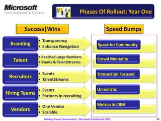 Microsoft Building Talent Communities