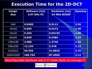 Execution Time for the 2D-DCT
  Image        Software (ms)      Hardware (ms)     Speedup
   Size         2.97 GHz PC       24 MHz BCDSP



    8x8       0.0400            0.0112              3.56
   16x16      0.095             0.0272              3.48
   32x32      0.264             0.09150             2.88
   64x64      0.849             0.3484              2.43
  128x128     3.080             1.3746              2.24
  256x256     12.154            5.478               2.22
  512x512     60.556            21.8942             2.76
 1024x1024    185.754           87.5560             2.12

Reconfigurable hardware was 2.71 times faster on average!!!!
                                                           20
 
