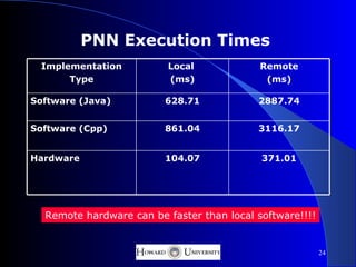 PNN Execution Times
  Implementation          Local             Remote
       Type               (ms)               (ms)

Software (Java)          628.71            2887.74


Software (Cpp)           861.04            3116.17


Hardware                 104.07             371.01




  Remote hardware can be faster than local software!!!!


                                                          24
 