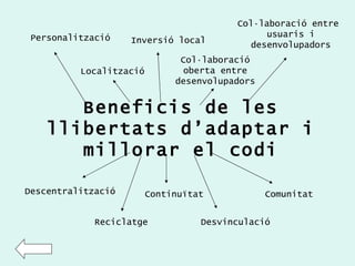 Beneficis de les llibertats d’adaptar i millorar el codi Personalització Localització Inversió local Col·laboració oberta entre desenvolupadors Col·laboració entre  usuaris i desenvolupadors Descentralització Reciclatge Continuïtat Desvinculació Comunitat 