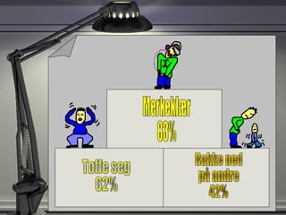 Merkeklær 83% Rakke ned  på andre 42% Tøffe seg 62% 