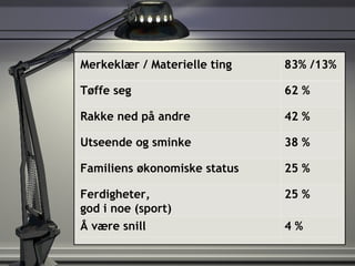 Merkeklær / Materielle ting 83% /13% Tøffe seg 62 % Rakke ned på andre 42 % Utseende og sminke 38 % Familiens økonomiske status  25 % Ferdigheter,  god i noe (sport) 25 % Å være snill 4 % 