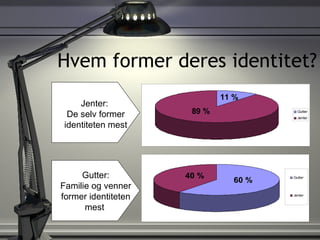 Hvem former deres identitet? Jenter:  De selv former identiteten mest Gutter: Familie og venner former identiteten mest  