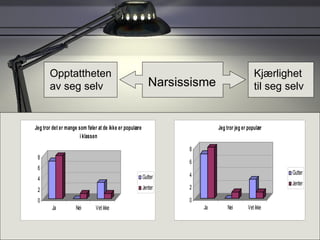 Narsissisme Opptattheten av seg selv Kjærlighet til seg selv 