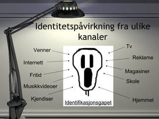 Identitetspåvirkning fra ulike kanaler Identifikasjonsgapet Tv Skole Hjemmet Venner Fritid Kjendiser Reklame Magasiner Internett Musikkvideoer 