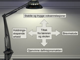 Stabile og trygge voksenrelasjoner Gjenvinne definisjonsmakten Holdnings- skapende  arbeid Tiltak fra læreren og skolen Brevmetode 