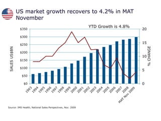 US market growth recovers to 4.2% in MAT November YTD Growth is 4.8% Source: IMS Health, National Sales Perspectives, Nov. 2009 
