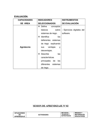 EVALUACIÓN:
   CAPACIDADES       INDICADORES                     INSTRUMENTOS
      DE ÁREA        SELECCIONADOS       DE EVALUACIÓN
                      Define  conceptos
                         básicos             sobre - Ejercicios digitales del
                         sistemas de riego.          software.
                      Identifica              los
                         deferentes sistemas
                         de riego explicando
     Agrotecnia          sus       ventajas      y
                         desventajas.
                      Describe                las
                         características
                         principales    de     los
                         diferentes     sistemas
                         de riego.




                  SESION DE APRENDIZAJE Nº 02

SITUACIONES                                          METODOS /     MEDIOS Y
     DE               ACTIVIDADES                    TECNICAS Y    MATERIALES
                                                     ESTRATEGIAS   EDUCATIVOS
APRENDIZAJE
 