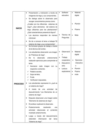 •       Presentación y motivación a través de             •   Software       •   Material
                  imágenes de riego y sus componentes.                  educativo          digital

          •       Se dialoga sobre lo observado para
                  recoger conocimientos previos como:
              ¿Cuáles son los diferentes sistemas de                                   •   Plumón
              riego? ¿Qué elementos del sistema de
 INICIO
              riego utilizarías para las plantaciones?                                 •   Pizarra
              ¿Qué características presenta la figura?
          •       Los alumnos responden de manera                   •   Técnica de     •   Mota
                  individual.                                           Preguntas

          •       Se da a conocer el tema a trabajar.”El
                  sistema de riego y sus componentes”
          •       Se formaran grupos de trabajo a través
                  de la técnica del conteo.
          •       Los estudiantes observarán una imagen             •   Observació     •   Material

                  de “Prácticas de riego”.                              n                  digital

          •       De      lo      observado      anteriormente      •   Trabajo

                  realizarán ejercicios para comprender el              cooperativo    •   Ejercicios

                  tema.                                             •   Descubrimi         interactivo

                     Asociaran     cada    imagen      con    su       ento               s

                      respectivo contenido.                         •   Lectura        •   Plumón
                     Palabra secreta.                                  exploratoria   •   Pizarra
                     Sopa de letra.                                                   •   mota
                     Puzle.
                     Verificaran respuestas.

PROCESO   •       Los estudiantes expresaran lo ¿qué es
                  un sistema de riego?
          •       A     través     de    una     actividad    de
                  descubrimiento “Los Elementos de un
                  sistema de riego”.
          •       Después observaran una imagen sobre
                  “Elemento de sistemas de riego”.
          •       El profesor explicará lo observado.

          •       Posteriormente           resolverán         una
                  actividad      relacionada     al    contenido
                  mostrado anteriormente.
          •       Luego a través del descubrimiento
                  obtendrán        información        del    tema
                  “Sistema de riego”.
 