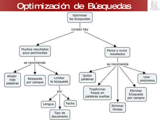 Optimización de Búsquedas 