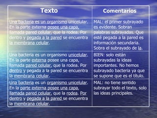 Texto                            Comentarios

Una bacteria es un organismo unicelular.   MAL: el primer subrayado
En la parte externa posee una capa,        es evidente. Sobran
llamada pared celular, que la rodea. Por   palabras subrayadas. Que
dentro y pegada a la pared se encuentra    esté pegada a la pared es
la membrana celular.                       información secundaria.
                                           Sobra el subrayado de la.
Una bacteria es un organismo unicelular.   BIEN: solo están
En la parte externa posee una capa,        subrayadas la ideas
llamada pared celular, que la rodea. Por   importantes. No hemos
dentro y pegada a la pared se encuentra    subrayado bacteria ya que
la membrana celular.                       se supone que es el título.
Una bacteria es un organismo unicelular.   MAL: no tiene sentido
En la parte externa posee una capa,        subrayar todo el texto, solo
llamada pared celular, que la rodea. Por   las ideas principales.
dentro y pegada a la pared se encuentra
la membrana celular.
 
