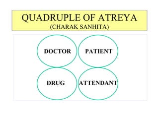 QUADRUPLE OF ATREYA  (CHARAK SANHITA) DOCTOR PATIENT DRUG ATTENDANT 