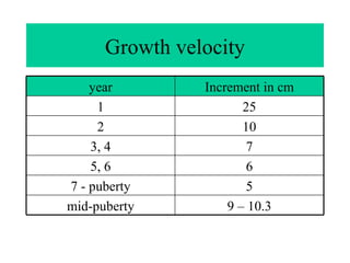 Growth velocity 9 – 10.3 mid-puberty 5 7 - puberty 6 5, 6 7 3, 4 10 2 25 1 Increment in cm year 