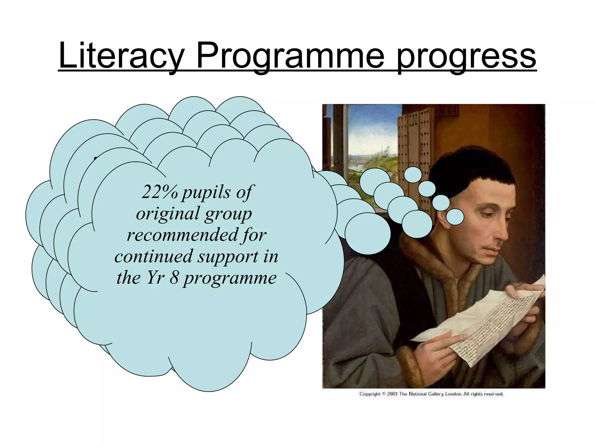 Literacy Programme progress 1/3 of cohort scored well below average reading age 54% of these improved RA and left programme before end of year 73% of those remaining for whole year improved their RA by at least 16 month (of these 19% by 24 months or twice the time on the programme)  22% pupils of original group  recommended for continued support in the Yr 8 programme 