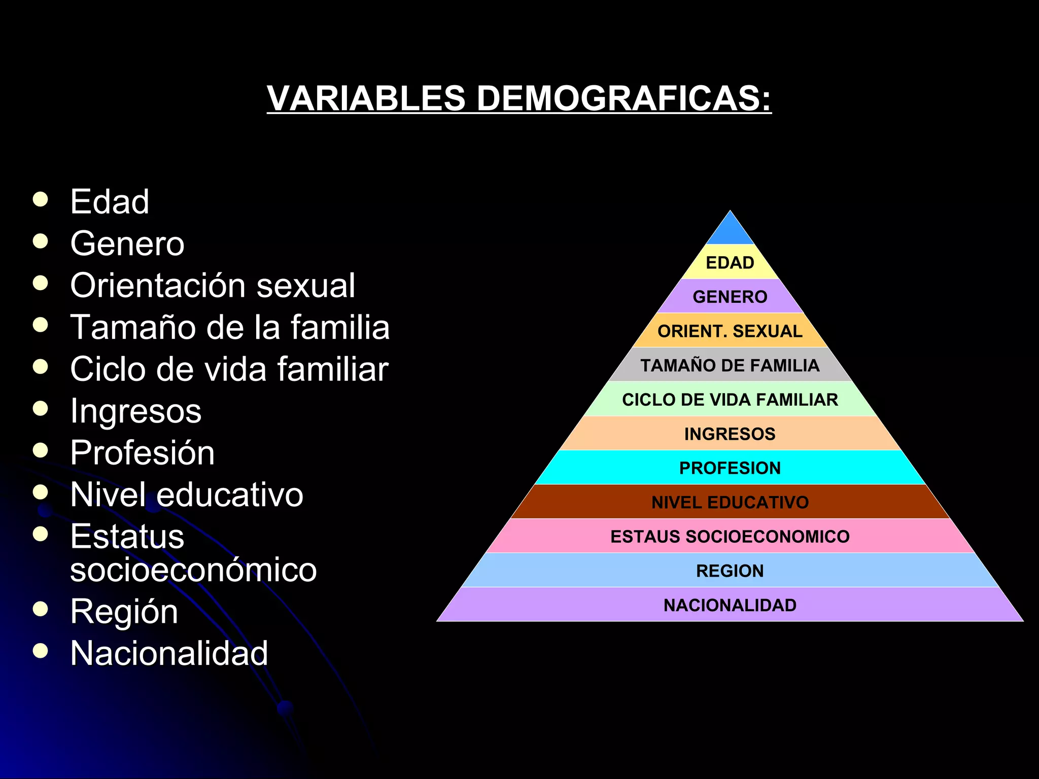 VARIABLES DEMOGRAFICAS: Edad  Genero Orientación sexual Tamaño de la familia Ciclo de vida familiar Ingresos  Profesión Nivel educativo Estatus socioeconómico Región Nacionalidad EDAD GENERO ORIENT. SEXUAL TAMAÑO DE FAMILIA CICLO DE VIDA FAMILIAR INGRESOS PROFESION NIVEL EDUCATIVO ESTAUS SOCIOECONOMICO REGION NACIONALIDAD 