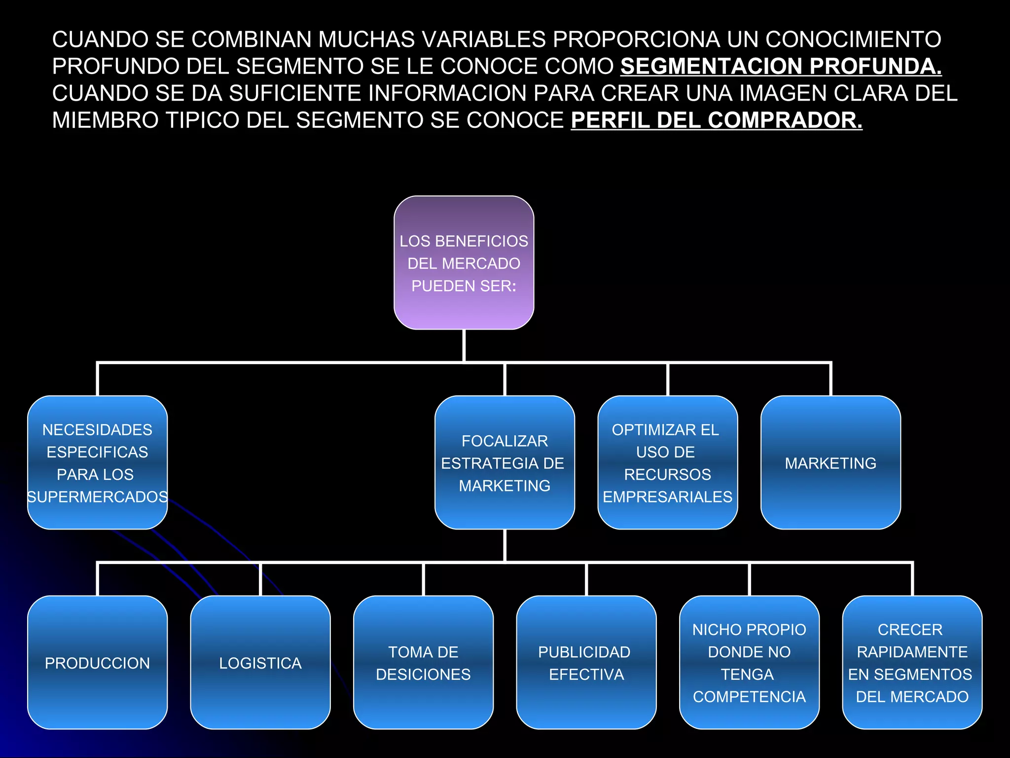 CUANDO SE COMBINAN MUCHAS VARIABLES PROPORCIONA UN CONOCIMIENTO PROFUNDO DEL SEGMENTO SE LE CONOCE COMO  SEGMENTACION PROFUNDA. CUANDO SE DA SUFICIENTE INFORMACION PARA CREAR UNA IMAGEN CLARA DEL MIEMBRO TIPICO DEL SEGMENTO SE CONOCE  PERFIL DEL COMPRADOR. LOS BENEFICIOS DEL MERCADO PUEDEN SER : NECESIDADES ESPECIFICAS PARA LOS  SUPERMERCADOS FOCALIZAR ESTRATEGIA DE  MARKETING OPTIMIZAR EL  USO DE  RECURSOS EMPRESARIALES MARKETING PRODUCCION LOGISTICA TOMA DE DESICIONES PUBLICIDAD  EFECTIVA NICHO PROPIO DONDE NO TENGA  COMPETENCIA CRECER  RAPIDAMENTE EN SEGMENTOS  DEL MERCADO 