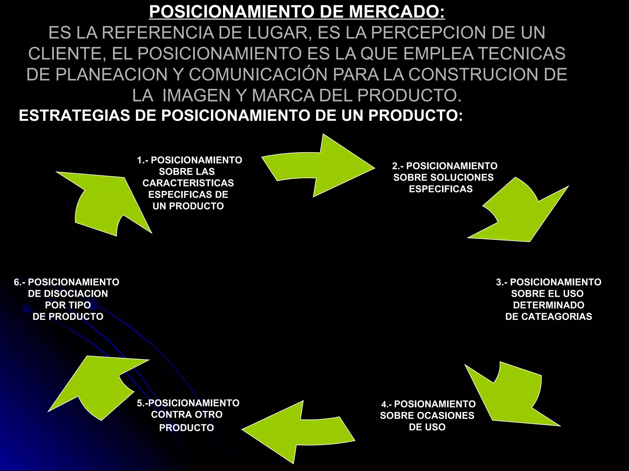 POSICIONAMIENTO DE MERCADO: ES LA REFERENCIA DE LUGAR, ES LA PERCEPCION DE UN CLIENTE, EL POSICIONAMIENTO ES LA QUE EMPLEA TECNICAS DE PLANEACION Y COMUNICACIÓN PARA LA CONSTRUCION DE LA  IMAGEN Y MARCA DEL PRODUCTO. ESTRATEGIAS DE POSICIONAMIENTO DE UN PRODUCTO: 2.- POSICIONAMIENTO SOBRE SOLUCIONES ESPECIFICAS 6.- POSICIONAMIENTO  DE DISOCIACION POR TIPO DE PRODUCTO 1.- POSICIONAMIENTO SOBRE LAS  CARACTERISTICAS ESPECIFICAS DE UN PRODUCTO 3.- POSICIONAMIENTO SOBRE EL USO  DETERMINADO DE CATEAGORIAS 4.-  POSIONAMIENTO SOBRE OCASIONES  DE USO  5.-POSICIONAMIENTO CONTRA OTRO  PRODUCTO   