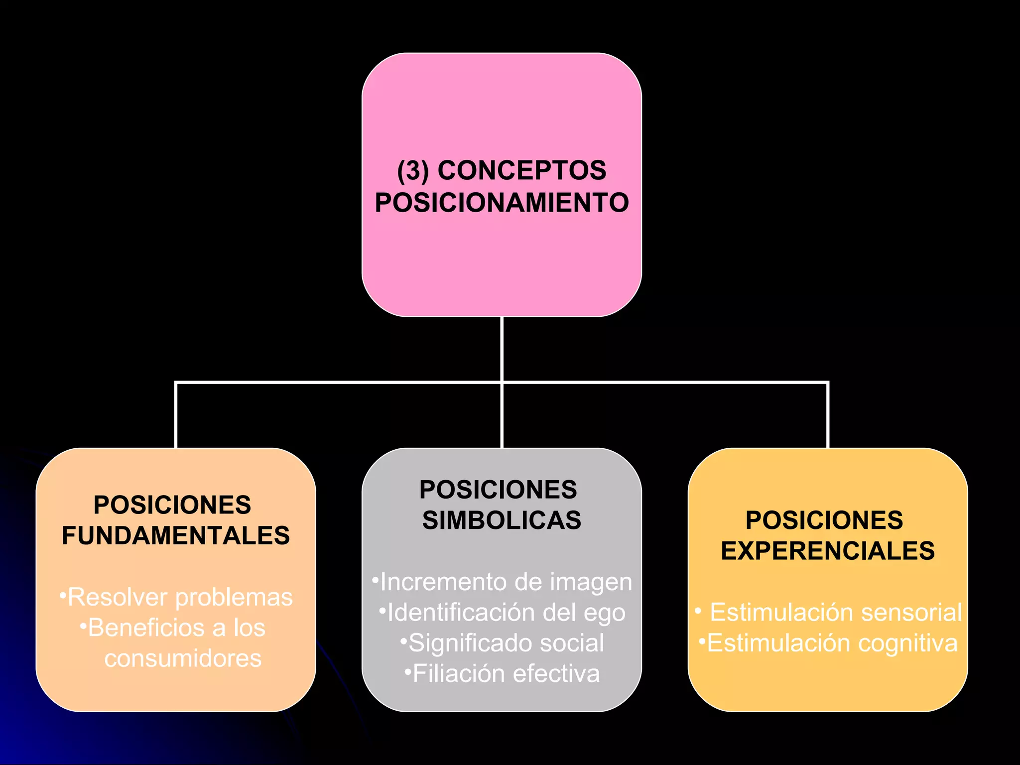 (3) CONCEPTOS POSICIONAMIENTO POSICIONES  FUNDAMENTALES Resolver problemas Beneficios a los  consumidores POSICIONES  SIMBOLICAS Incremento de imagen Identificación del ego Significado social Filiación efectiva POSICIONES  EXPERENCIALES Estimulación sensorial Estimulación cognitiva 