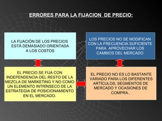 ERRORES PARA LA FIJACION  DE PRECIO: LA FIJACIÓN DE LOS PRECIOS  ESTÁ DEMASIADO ORIENTADA A LOS COSTOS   LOS PRECIOS NO SE MODIFICAN  CON LA FRECUENCIA SUFICIENTE  PARA  APROVECHAR LOS  CAMBIOS DEL MERCADO   EL PRECIO SE FIJA CON  INDEPENDENCIA DEL RESTO DE LA  MEZCLA DE MARKETING Y NO COMO  UN ELEMENTO INTRÍNSECO DE LA  ESTRATEGIA DE POSICIONAMIENTO  EN EL MERCADO.   EL PRECIO NO ES LO BASTANTE VARIADO PARA LOS DIFERENTES  ARTÍCULOS, SEGMENTOS DE  MERCADO Y OCASIONES DE  COMPRA..   
