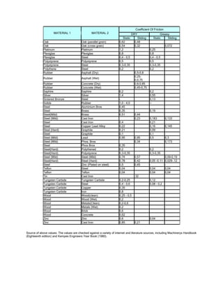 Coefficient Of Friction
                      MATERIAL 1                  MATERIAL 2                       DRY                   Greasy
                                                                          Static      Sliding      Static     Sliding
             Oak                          Oak (parallel grain)         0,62         0,48
             Oak                          Oak (cross grain)            0,54         0,32                       0,072
             Platinum                     Platinum                     1,2                      0,25
             Plexiglas                    Plexiglas                    0,8                      0,8
             Plexiglas                    Steel                        0,4 - 0,5                0,4 - 0,5
             Polystyrene                  Polystyrene                  0,5                      0,5
             Polystyrene                  Steel                        0,3-0,35                 0,3-0,35
             Polythene                    Steel                        0,2                      0,2
             Rubber                       Asphalt (Dry)                             0,5-0,8
                                                                                    0,25-
             Rubber                       Asphalt (Wet)
                                                                                    0,0,75
             Rubber                       Concrete (Dry)                            0,6-0,85
             Rubber                       Concrete (Wet)                            0,45-0,75
             Saphire                      Saphire                      0,2                      0,2
             Silver                       Silver                       1,4                      0,55
             Sintered Bronze              Steel                        -                        0,13
             Solids                       Rubber                       1,0 - 4,0                --
             Steel                        Aluminium Bros               0,45
             Steel                        Brass                        0,35                     0,19
             Steel(Mild)                  Brass                        0,51         0,44
             Steel (Mild)                 Cast Iron                                 0,23        0,183          0,133
             Steel                        Cast Iron                    0,4                      0,21
             Steel                        Copper Lead Alloy            0,22                     0,16           0,145
             Steel (Hard)                 Graphite                     0,21                     0,09
             Steel                        Graphite                     0,1                      0,1
             Steel (Mild)                 Lead                         0,95         0,95        0,5            0,3
             Steel (Mild)                 Phos. Bros                                0,34                       0,173
             Steel                        Phos Bros                    0,35
             Steel(Hard)                  Polythened                   0,2                      0,2
             Steel(Hard)                  Polystyrene                  0,3-0,35                 0,3-0,35
             Steel (Mild)                 Steel (Mild)                 0,74         0,57                       0,09-0,19
             Steel(Hard)                  Steel (Hard)                 0,78         0,42        0,05 -0,11     0,029-.12
             Steel                        Zinc (Plated on steel)       0,5          0,45        -              -
             Teflon                       Steel                        0,04                     0,04           0,04
             Teflon                       Teflon                       0,04                     0,04           0,04
             Tin                          Cast Iron                               .32
             Tungsten Carbide             Tungsten Carbide             0,2-0,25                 0,12
             Tungsten Carbide             Steel                        0,4 - 0,6                0,08 - 0,2
             Tungsten Carbide             Copper                       0,35
             Tungsten Carbide             Iron                         0,8
             Wood                         Wood(clean)                  0,25 - 0,5
             Wood                         Wood (Wet)                   0,2
             Wood                         Metals(Clean)                0,2-0,6
             Wood                         Metals (Wet)                 0,2
             Wood                         Brick                        0,6
             Wood                         Concrete                     0,62
             Zinc                         Zinc                         0,6                      0,04
             Zinc                         Cast Iron                    0,85       0,21


Source of above values: The values are checked against a variety of internet and literature sources, including Machinerys Handbook
(Eighteenth edition) and Kempes Engineers Year Book (1980).
 