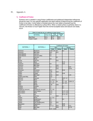 IV.   Appendix A

      1) Coefficient of Friction
          Extreme care is needed in using friction coefficients and additional independent references
          should be used. For any specific application the ideal method of determining the coefficient of
          friction is by trials. A short table is included above the main table to illustrate how the
          coefficient of friction is affected by surface films. When a metal surface is perfectly clean in a
          vacuum, the friction is much higher than the normal accepted value and seizure can easily
          occur.

                                 Effect of oxide film etc on coefficient of static friction
                                                                          Thick          Sulfide
                                   MATERIAL                Clean Dry
                                                                       Oxide Film         Film
                          Steel-Steel                     0.78         0.27           0.39
                          Copper-Copper                   1.21         0.76           0.74




                                                                                  Coefficient Of Friction
               MATERIAL 1                    MATERIAL 2                         DRY                    Greasy
                                                                       Static   Sliding          Static     Sliding
        Aluminum                    Aluminum                        1,05-1,35 1,4             0,3
        Aluminum                    Mild Steel                      0,61      0,47
        Brake Material              Cast Iron                       0,4
        Brake Material              Cast Iron (Wet)                 0,2
        Brass                       Cast Iron                                 0,3
        Brick                       Wood                            0,6
        Bronze                      Cast Iron                                 0,22
        Bronze                      Steel                                                     0,16
        Cadmium                     Cadmium                         0,5                       0,05
        Cadmium                     Mild Steel                                    0,46
        Cast Iron                   Cast Iron                       1,1           0,15                      0,07
        Cast Iron                   Oak                                           0,49                      0,075
        Chromium                    Chromium                        0,41                      0,34
        Copper                      Cast Iron                       1,05          0,29
        Copper                      Copper                          1,0                       0,08
        Copper                      Mild Steel                      0,53          0,36                   0,18
        Copper-Lead Alloy           Steel                           0,22                      -
        Diamond                     Diamond                         0,1                       0,05 - 0,1
        Diamond                     Metal                           0,1 -0,15                 0,1
        Glass                       Glass                           0,9 - 1,0     0,4         0,1 - 0,6  0,09-0,12
        Glass                       Metal                           0,5 - 0,7                 0,2 - 0,3
        Glass                       Nickel                          0,78          0,56
        Graphite                    Graphite                        0,1                       0,1
        Graphite                    Steel                           0,1                       0,1
        Graphite (In vacuum)        Graphite (In vacuum)            0,5 - 0,8
        Hard Carbon                 Hard Carbon                     0,16                      0,12 - 0,14
        Hard Carbon                 Steel                           0,14                      0,11 - 0,14
        Iron                        Iron                            1,0                       0,15 - 0,2
        Lead                        Cast Iron                                     0,43
        Leather                     Wood                            0,3 - 0,4
        Leather                     Metal(Clean)                    0,6                       0,2
        Leather                     Metal(Wet)                      0,4
        Leather                     Oak (Parallel grain)            0,61          0,52
        Magnesium                   Magnesium                       0,6                       0,08
        Nickel                      Nickel                          0,7-1,1       0,53        0,28          0,12
        Nickel                      Mild Steel                                    0,64;                     0,178
        Nylon                       Nylon                           0,15 - 0,25
 