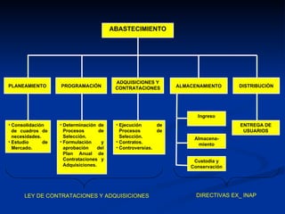 ABASTECIMIENTO PLANEAMIENTO Consolidación de cuadros de necesidades. Estudio de Mercado. PROGRAMACIÓN ADQUISICIONES Y CONTRATACIONES ALMACENAMIENTO DISTRIBUCIÓN Determinación de Procesos de Selección. Formulación y aprobación del Plan Anual de Contrataciones y Adquisiciones. Ejecución de Procesos de Selección. Contratos. Controversias. ENTREGA DE USUARIOS Ingreso Almacena-miento Custodia y Conservación LEY DE CONTRATACIONES Y ADQUISICIONES DIRECTIVAS EX_ INAP 