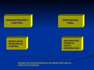 DISPOSICIÓN FINAL ADMINISTRACIÓN Y CONTROL  - ENAJENACIÓN - PERMUTA - VENTA - INCINERACIÓN - INVENTARIOS - REGISTRO DE  CONTROL NORMAS DE SUPERINTENDENCIA DE BIENES NACIONALES DIRECTIVAS INTERNAS 