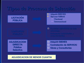 Tipos de Procesos de Selección Adquirir BIENES Ejecutar OBRAS Nacional Internacional  CONCURSO PÚBLICO LICITACIÓN PÚBLICA ADJUDICACION DIRECTA Pública Selectiva ADJUDICACION DE MENOR CUANTIA Adquirir BIENES Contratación de SERVICIO Obras y Consultorías Contratar SERVICIOS de toda naturaleza Incluyendo Consultorías y Arrendamientos 