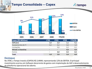 Tempo Consolidado – Capex Destaque No 3T09, a Tempo investiu (CAPEX) R$ 2,4MM, representando 12% do EBITDA. O principal investimento ocorreu em Software decorrente de gastos com implantação do SAP e desenvolvimento da plataforma operacional de odonto. 