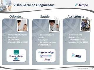 Visão Geral dos Segmentos Odonto Saúde Assistência Assistência 24h Ranking: #1 17 milhões de itens Mercado: B2B e B2B2C Administração em Saúde Ranking: #1 1,34 milhão de vidas Mercado: B2B  Planos Odontológicos Ranking: #3 851mil vidas Mercado: B2B e B2B2C 