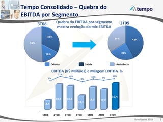 3T08 3T09 Tempo Consolidado – Quebra do EBITDA por Segmento Quebra do EBITDA por segmento mostra evolução do mix EBITDA EBITDA (R$ Milhões)   e Margem EBITDA  % 