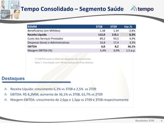Receita Líquida: crescimento 6,3% vs 3T08 e 2,5%  vs 2T09 EBITDA: R$ 8,2MM, aumento de 36,1% vs 3T08, 61,7% vs 2T09  Margem EBITDA: crescimento de 2,6pp e 1,5pp vs 2T09 e 3T08 respectivamente  (*) EBITDA exclui o efeito de despesas não recorrentes. Nota 1: Conciliação com ITR nos Anexos do Press Release Tempo Consolidado – Segmento Saúde Destaques 